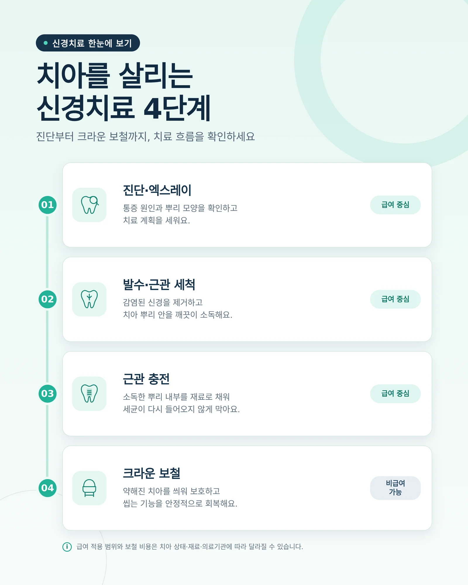 신경치료 통증 치료 과정 확인