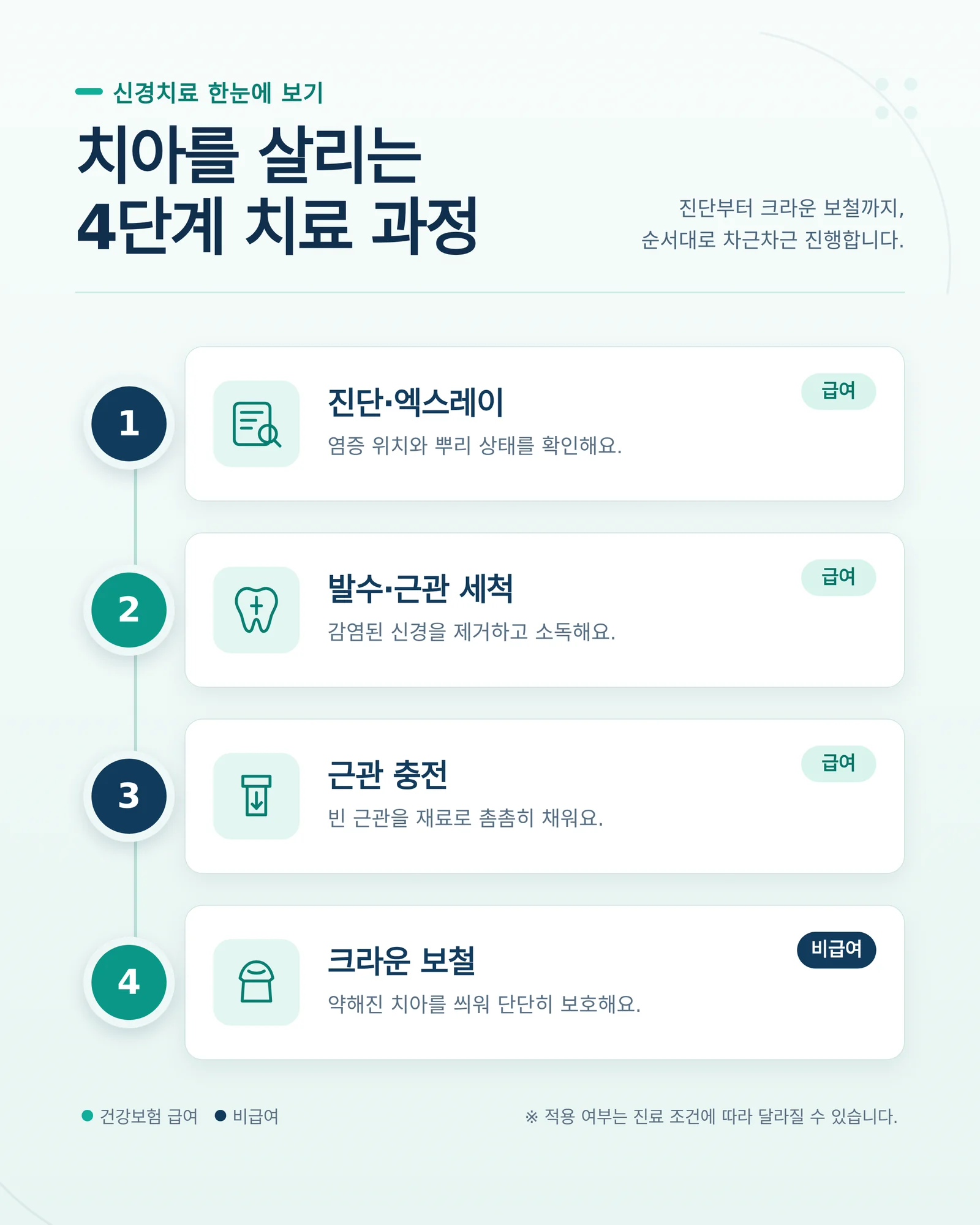 미세현미경 신경치료 비용 치료 과정 확인